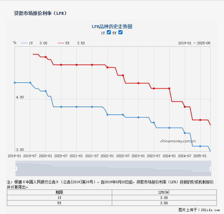 重磅！降息！桂林房贷利率3.0% - 中卫生活资讯 - 中卫28生活网 zw.28life.net